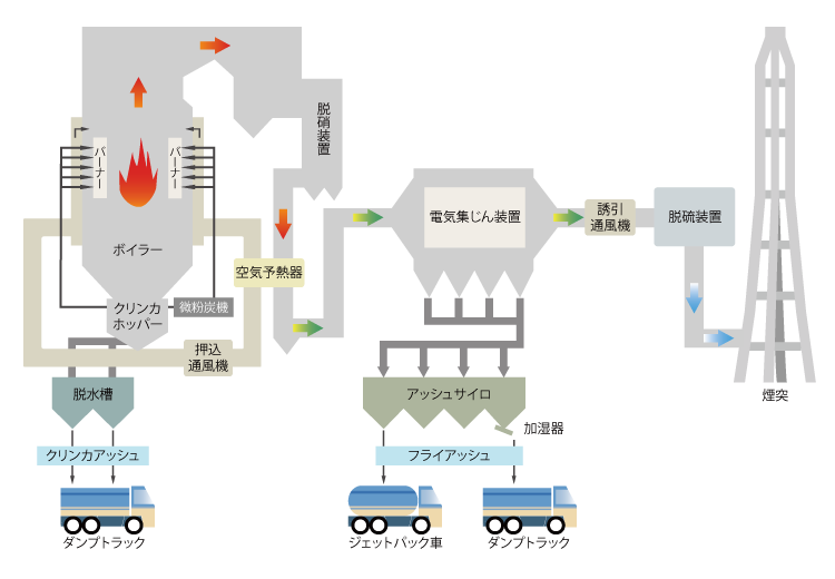 石炭灰ができる仕組み